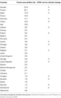In Pursuit of Ecological Forestry: Historical Barriers and Ecosystem Implications